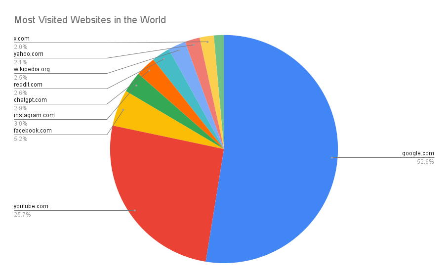 Most Visited Websites in the World